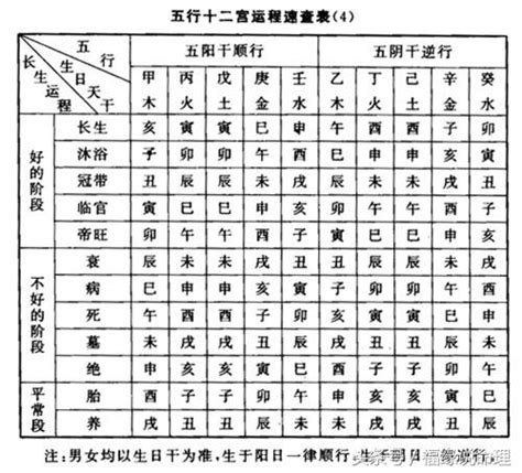 長生十二宮